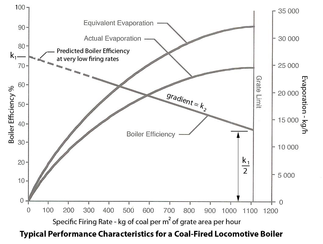 Equivalent Evaporation Advanced Steam Traction